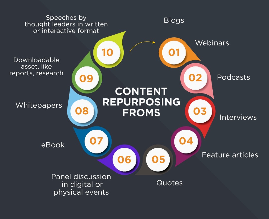 Content repurposing