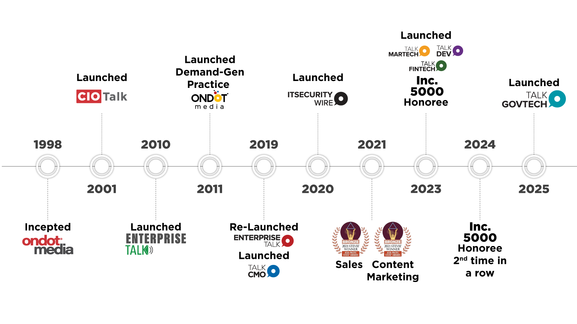 OnDot Media Journey and timeline